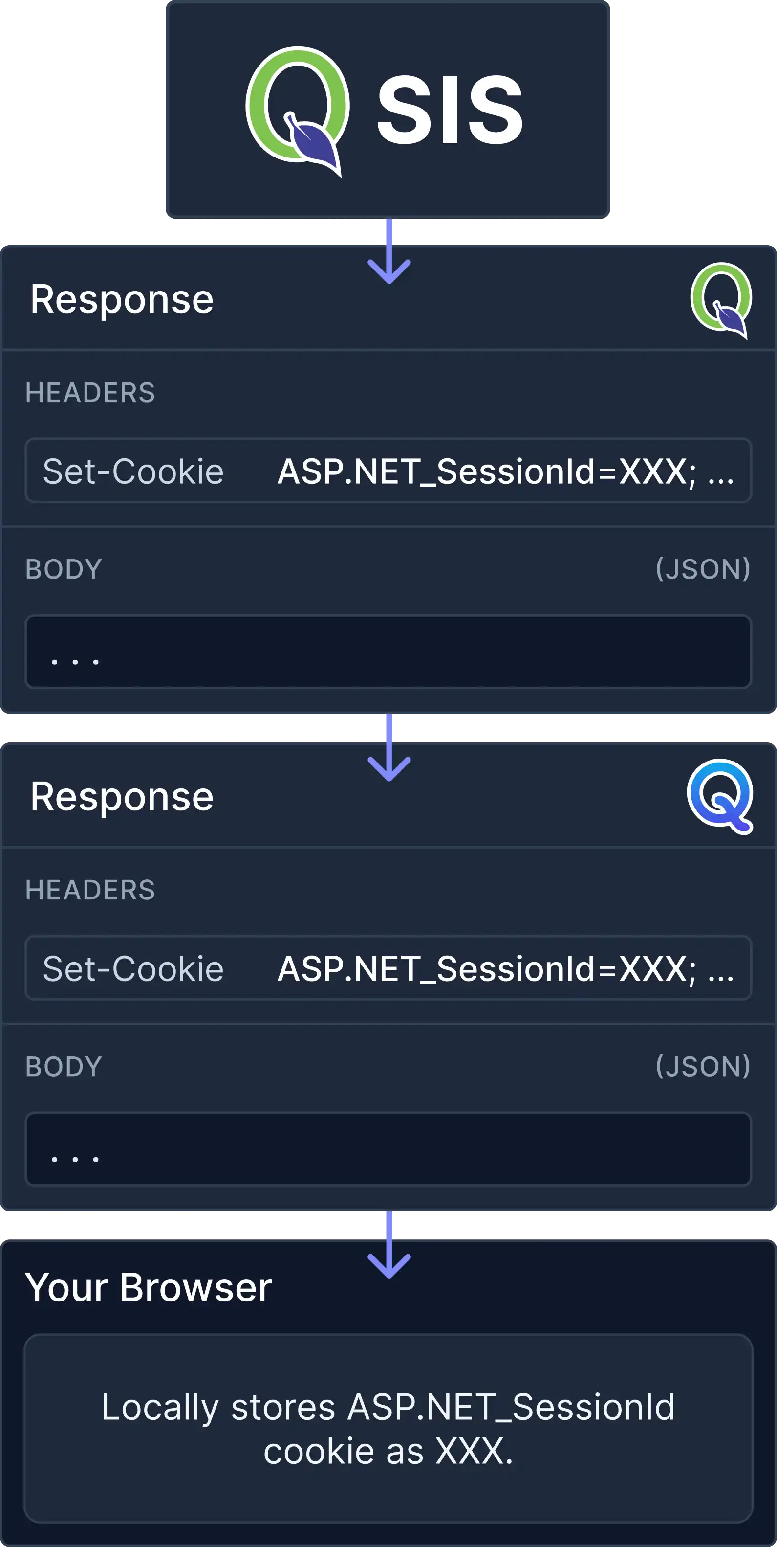 BetterQ Set Cookie Diagram