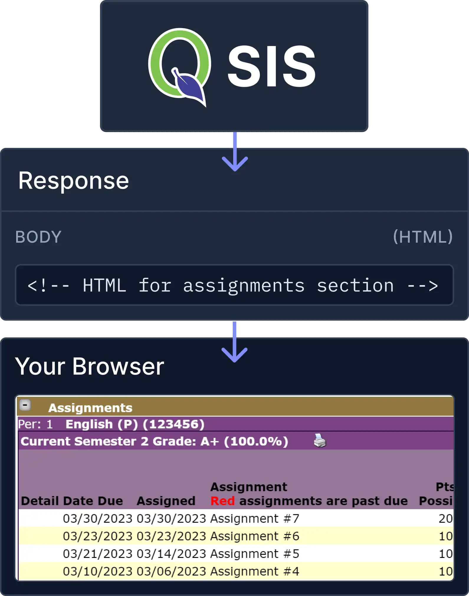 Q HTML Response Diagram