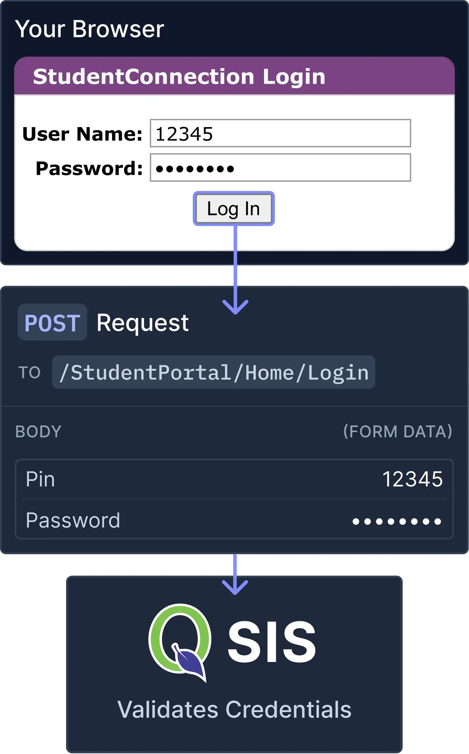 Q Login Diagram