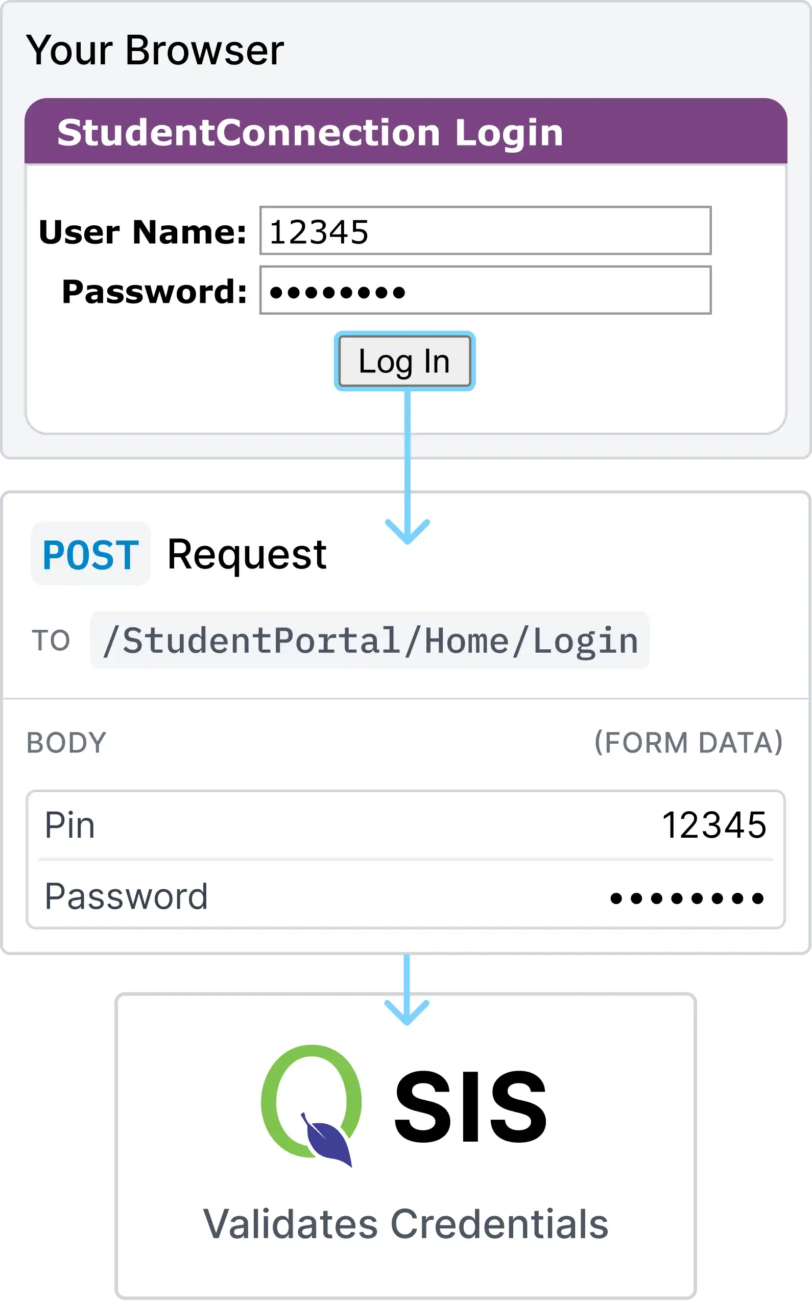 Q Login Diagram